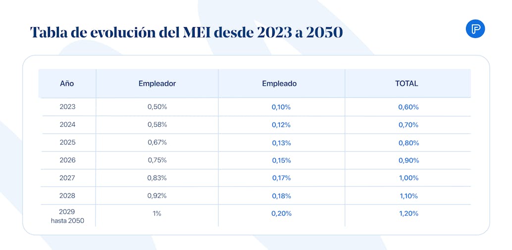 Tabla de evolución del MEI desde 2023 a 2050