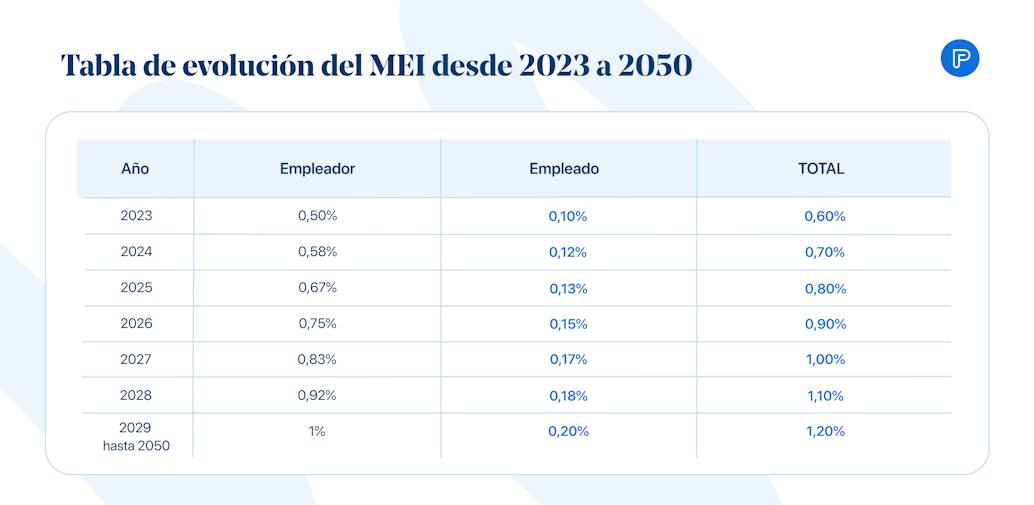 Tabla de evolución del MEI desde 2023 a 2050