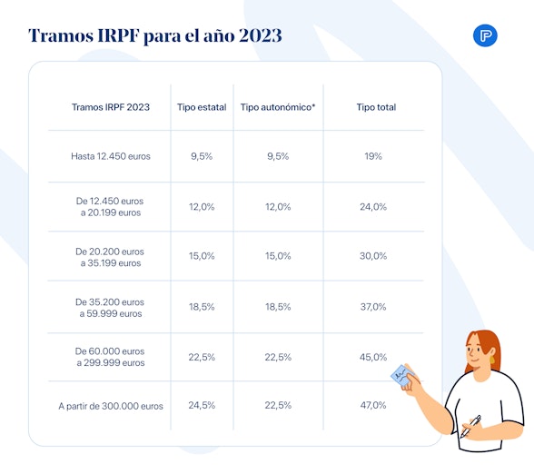 La tributación del IRPF en nómina este 2024