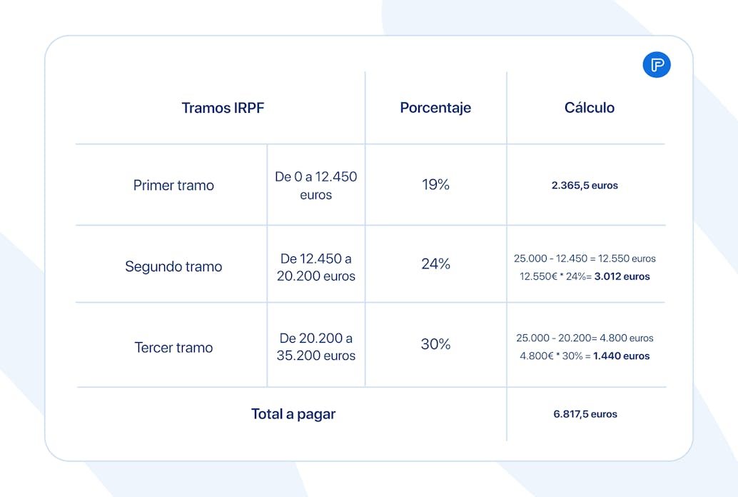 Ejemplo práctico sobre el IRPF