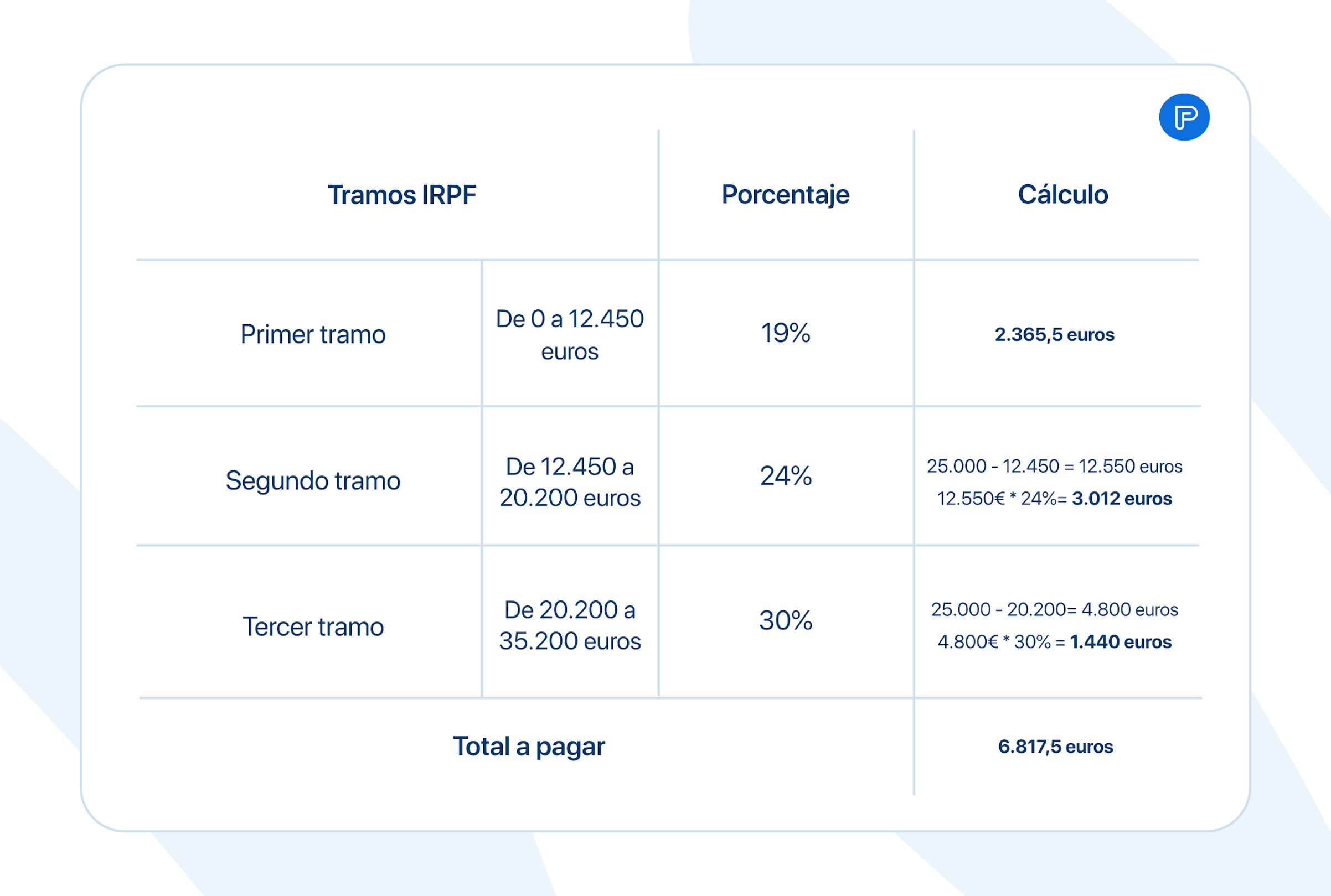 Spanish IRPF Tax Bracket Calculation Example