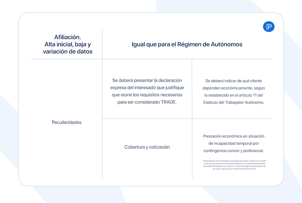 Afiliación y cotización de la figura del TRADE