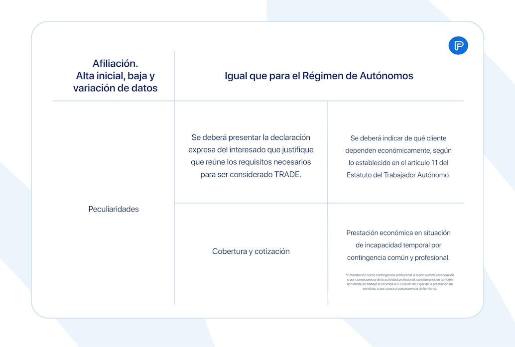Afiliación y cotización de la figura del TRADE