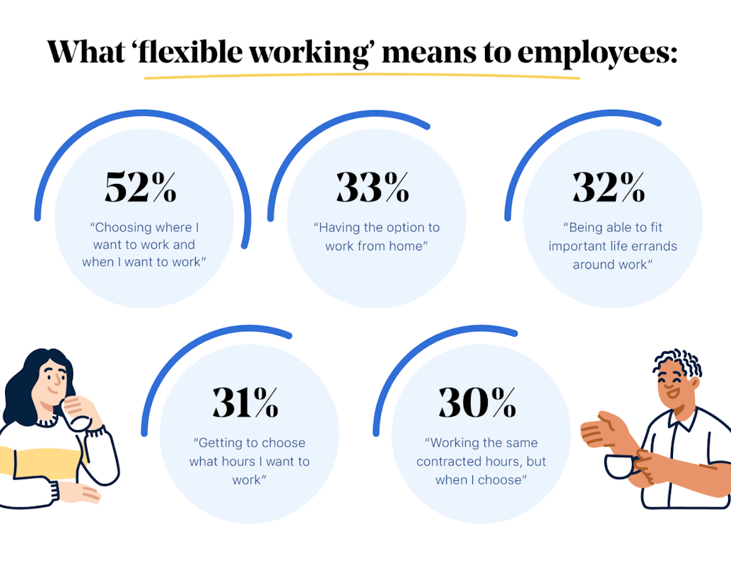 What flexible working means to employees