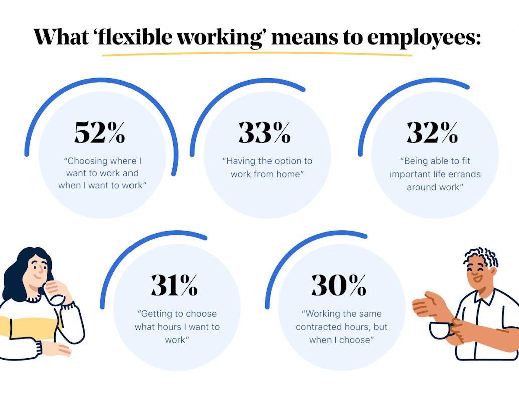 What flexible working means to employees