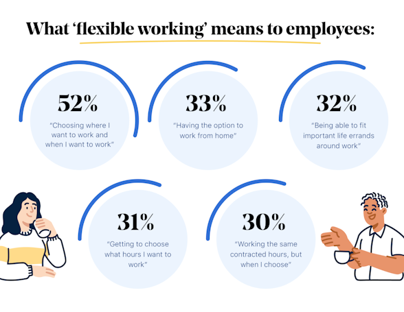 What flexible working means to employees
