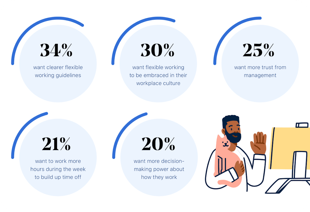 what employees want from flexible working