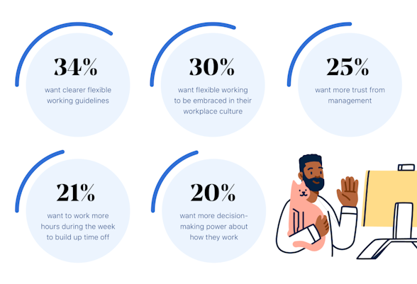 what employees want from flexible working policies