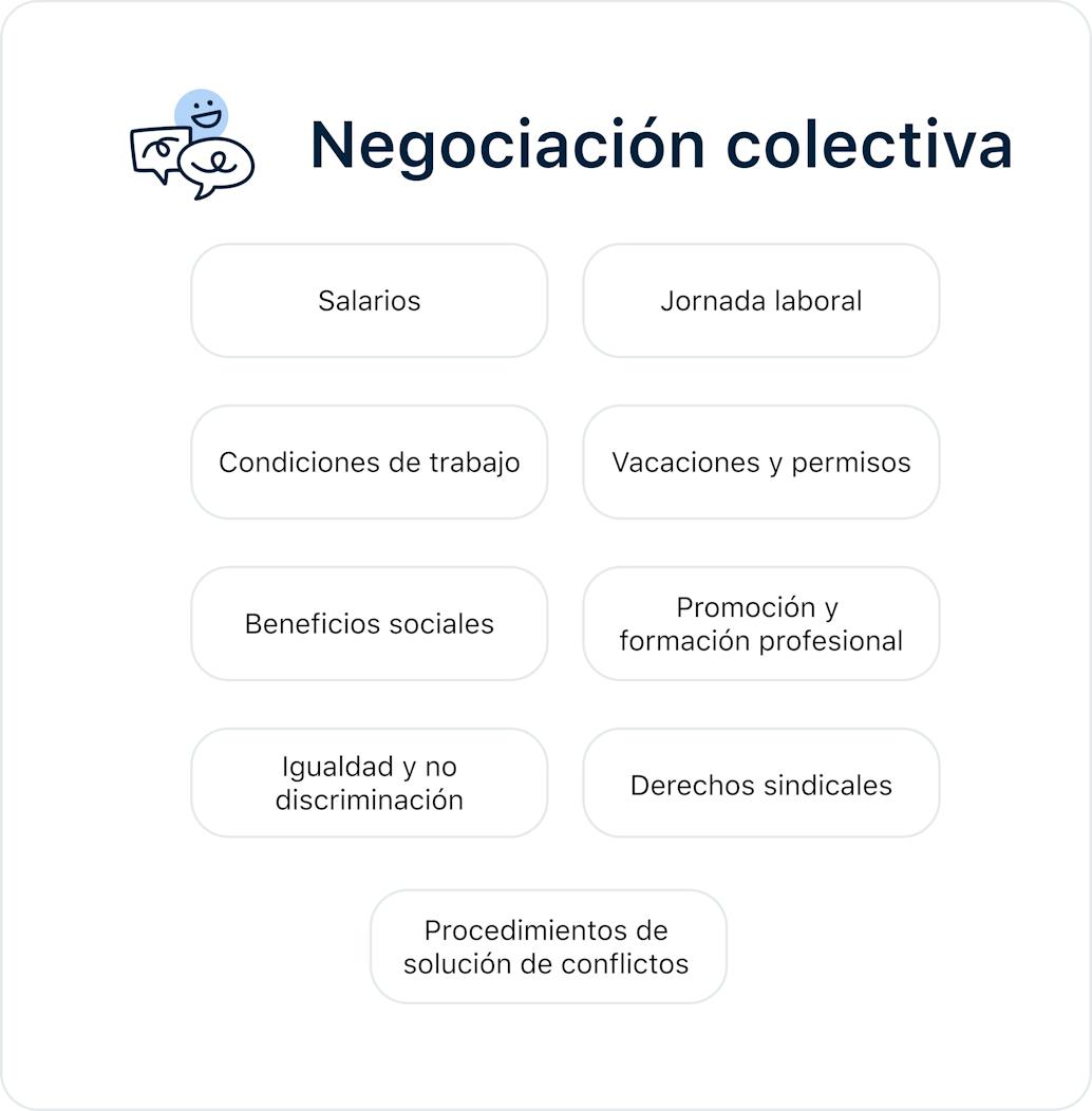 ¿Qué contiene la negociación colectiva?