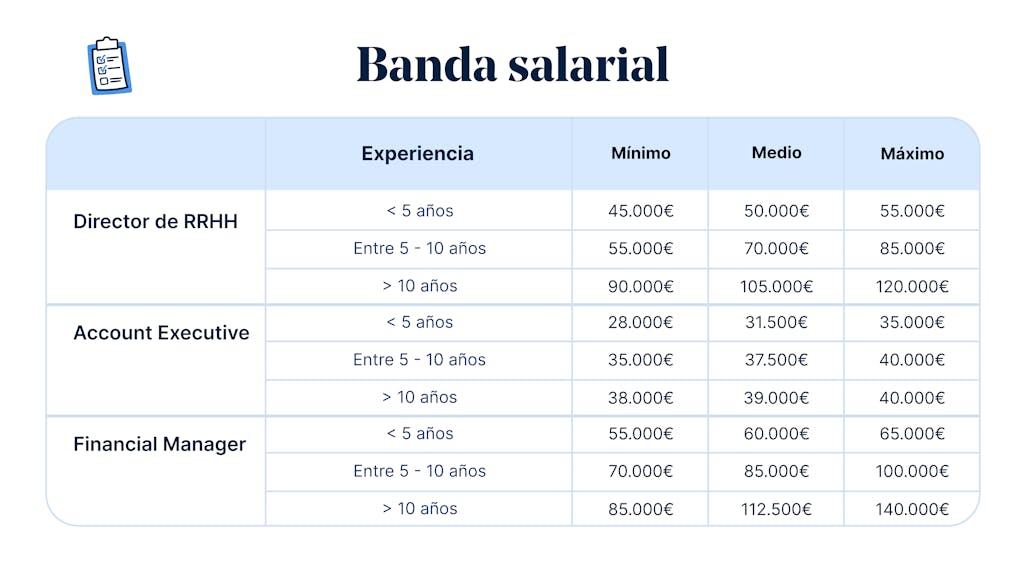 Ejemplos de banda salarial actual
