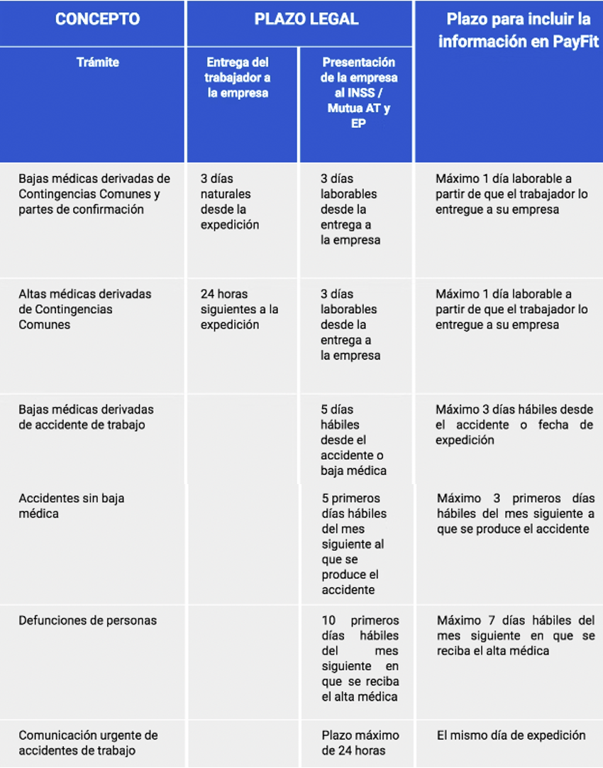 Cuadro-resumen: Gestión de Incapacidad Temporal