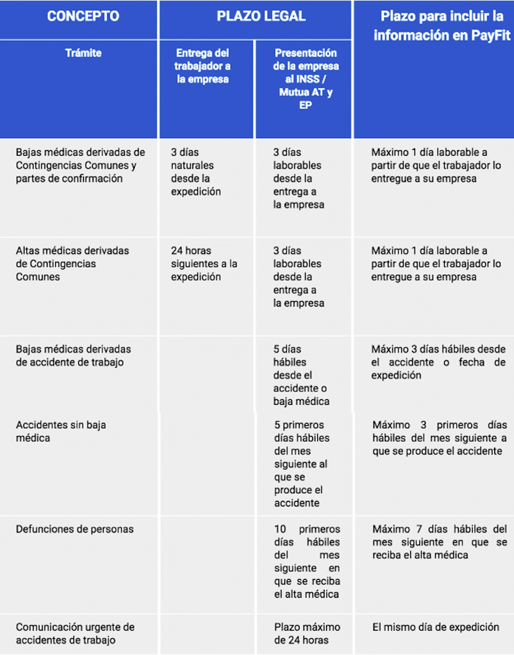 Cuadro-resumen: Gestión de Incapacidad Temporal