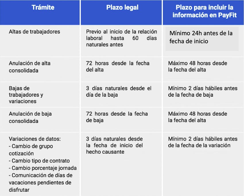Cuadro-resumen: Plazos de presentación ante la Tesorería General de la Seguridad Social