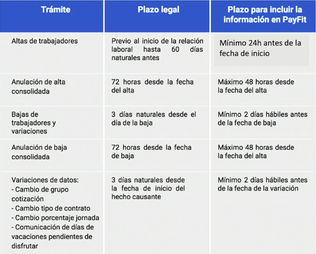 Cuadro-resumen: Plazos de presentación ante la Tesorería General de la Seguridad Social