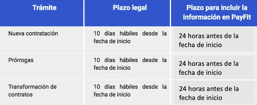 Cuadro-resumen: Plazos de presentación ante el Servicio Público de Empleo Estatal (SEPE)