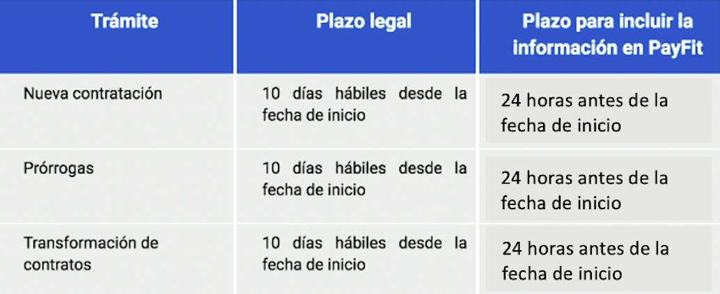 Cuadro-resumen: Plazos de presentación ante el Servicio Público de Empleo Estatal (SEPE)