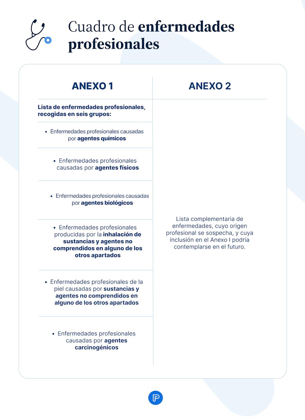 Cuadro de enfermedades profesionales