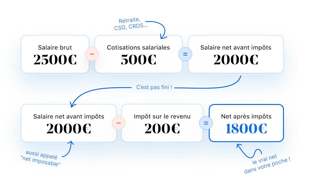 impot schema