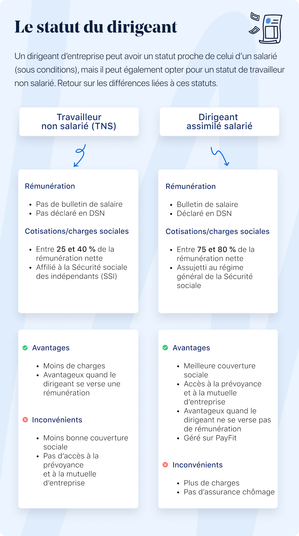 Inconvénients et avantages des deux statuts de dirigeant (TNS et assimilés salariés)
