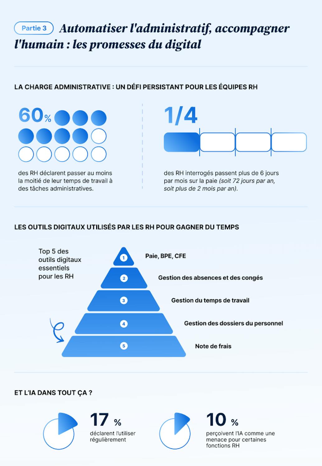 Infographie Baromètre 2025 Les RH au quotidien