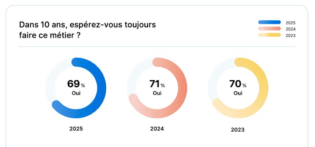 Baromètre RH 2025 - Motivation