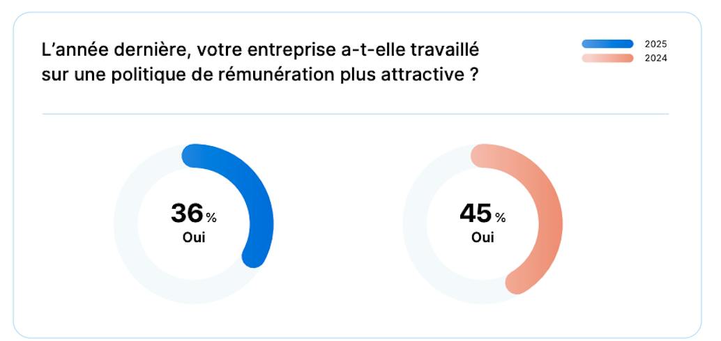 Baromètre RH 2025 - Rémunération