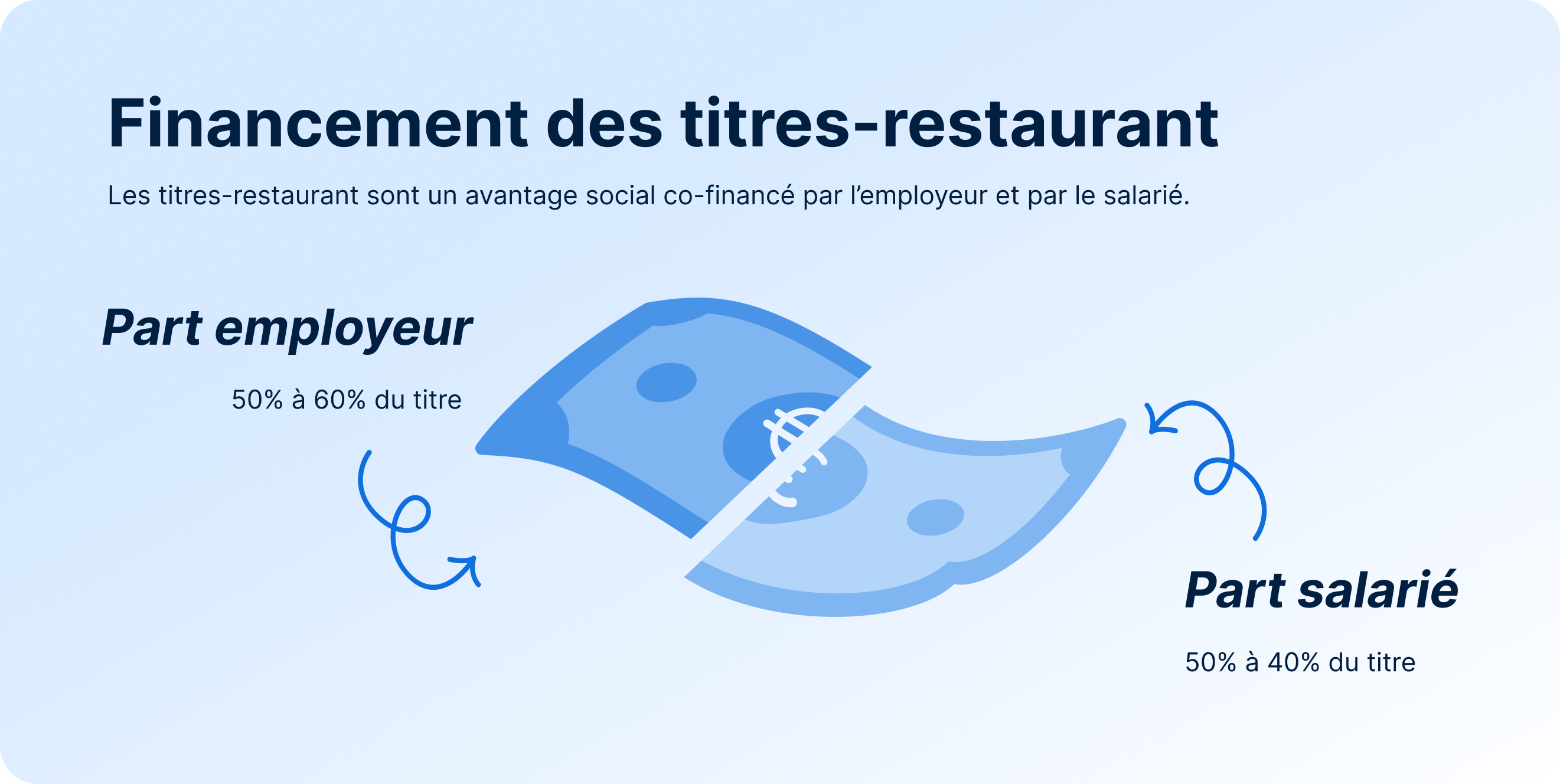 Financement des titres-restaurant (part employeur vs part salarié)