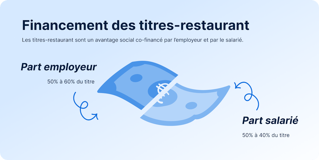 Financement des titres-restaurant (part employeur vs part salarié)