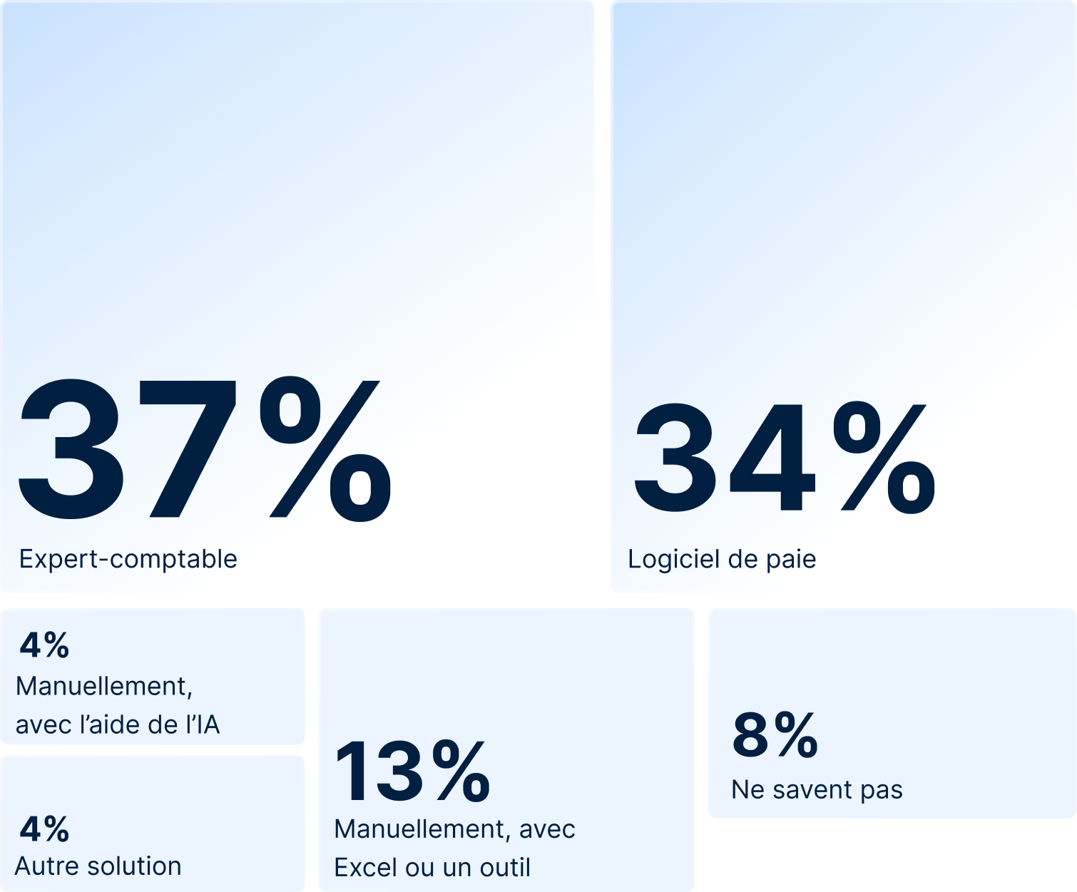 Stats digitalisation de la paie