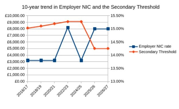10 year trend in Employer IC and the Secondary Threshold