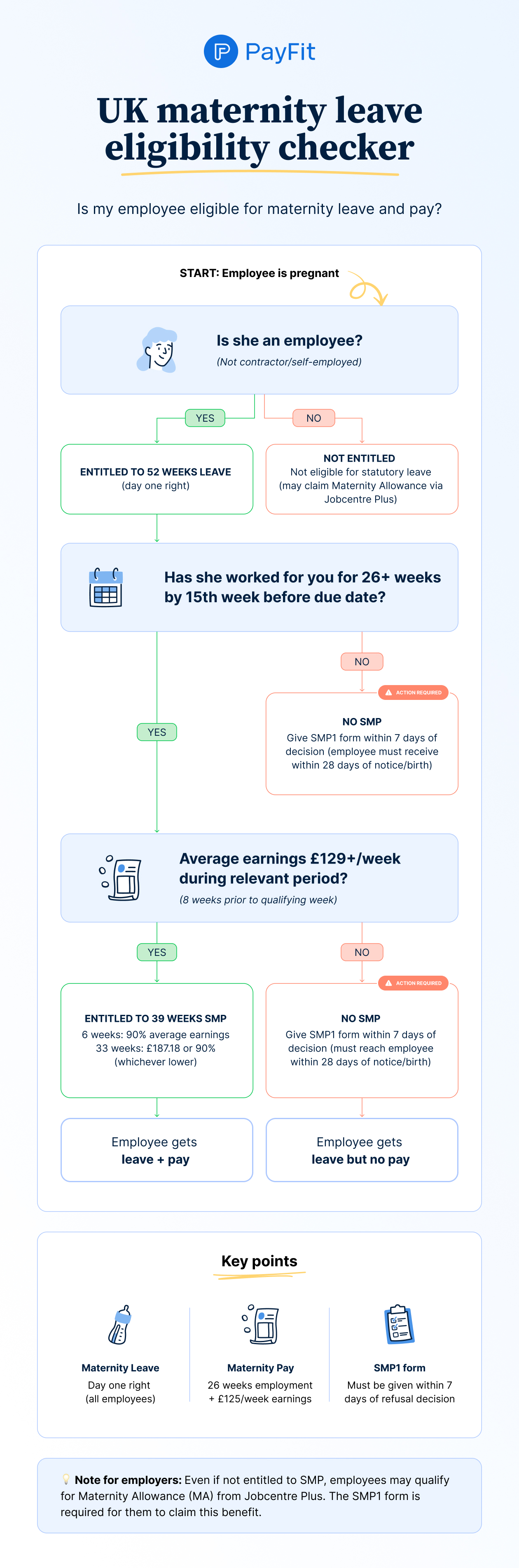 Maternity pay eligibility checker showing employee status, 26-week service & £129+ earnings thresholds