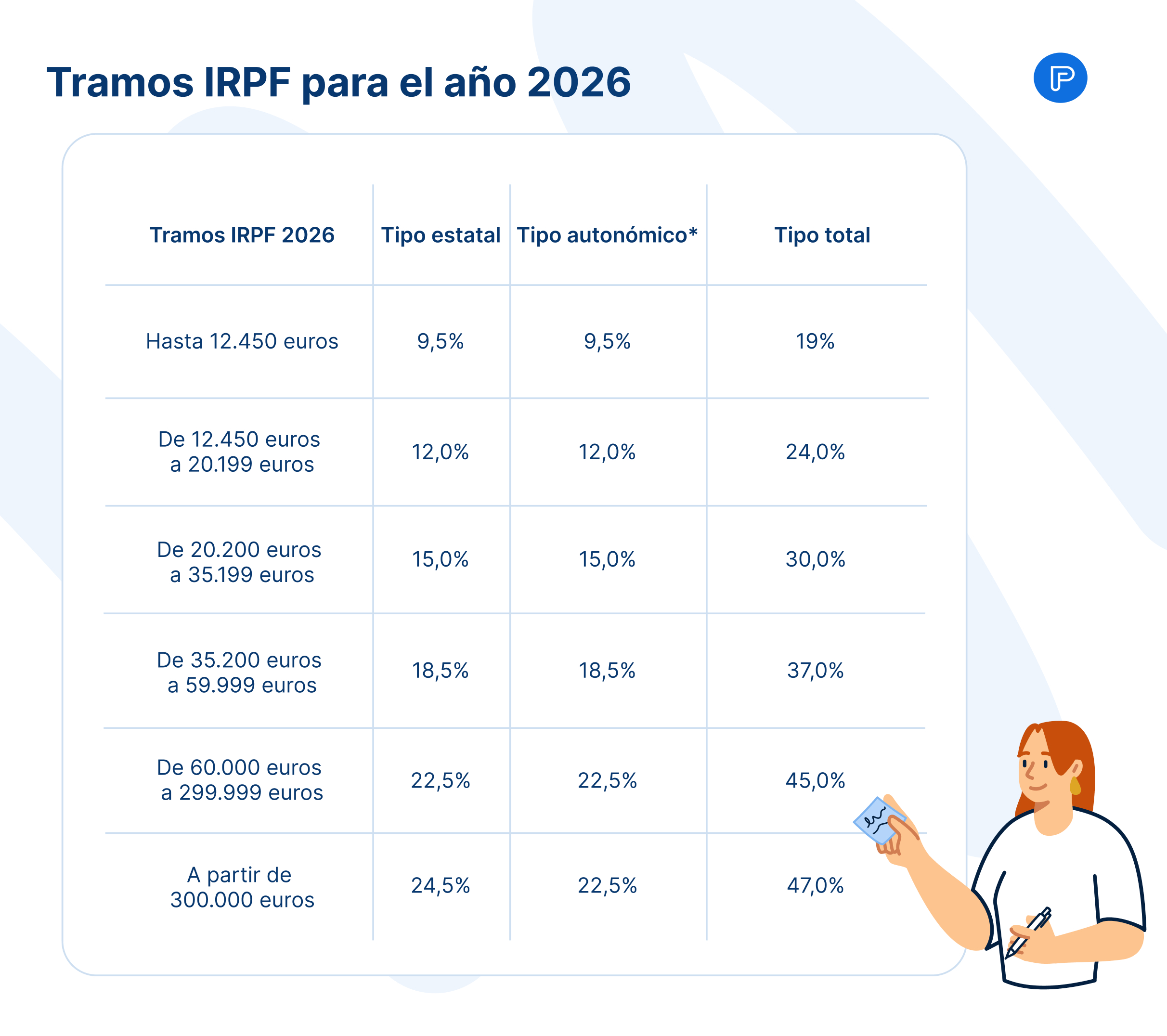 Tramo IRPF 2026