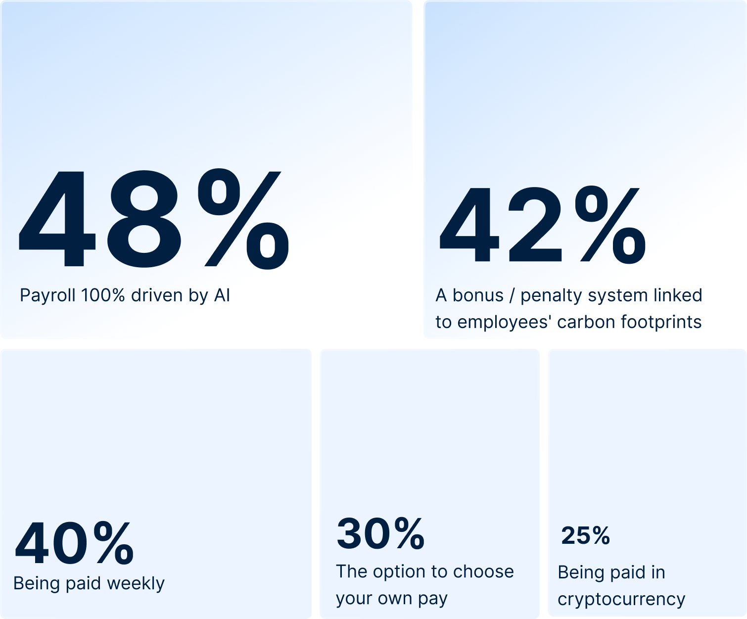 Predicted payroll trends for 2051 according to UK employers