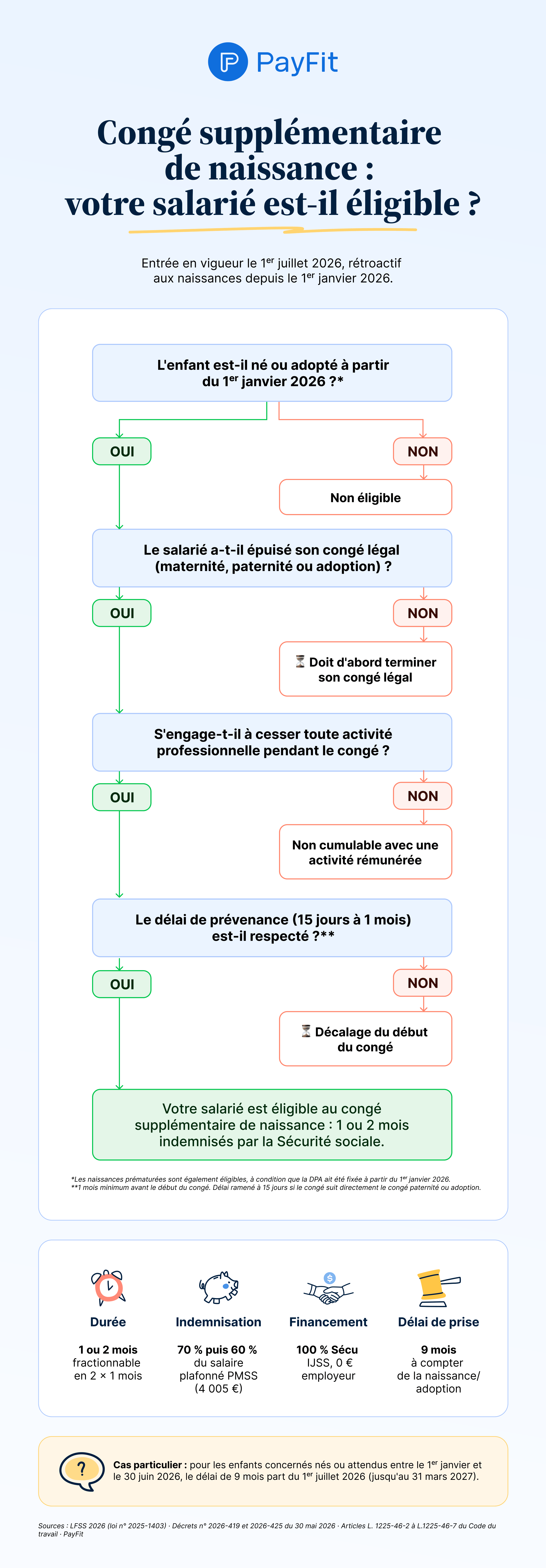 Arbre de décision pour vérifier si un salarié est éligible au congé supplémentaire de naissance 2026 : conditions (naissance à partir du 1er janvier 2026, épuisement du congé légal, cessation d'activité, délai de prévenance) et paramètres clés (1 à 2 mois, 70 % puis 60 % du salaire, 100 % financé par la Sécurité sociale).
