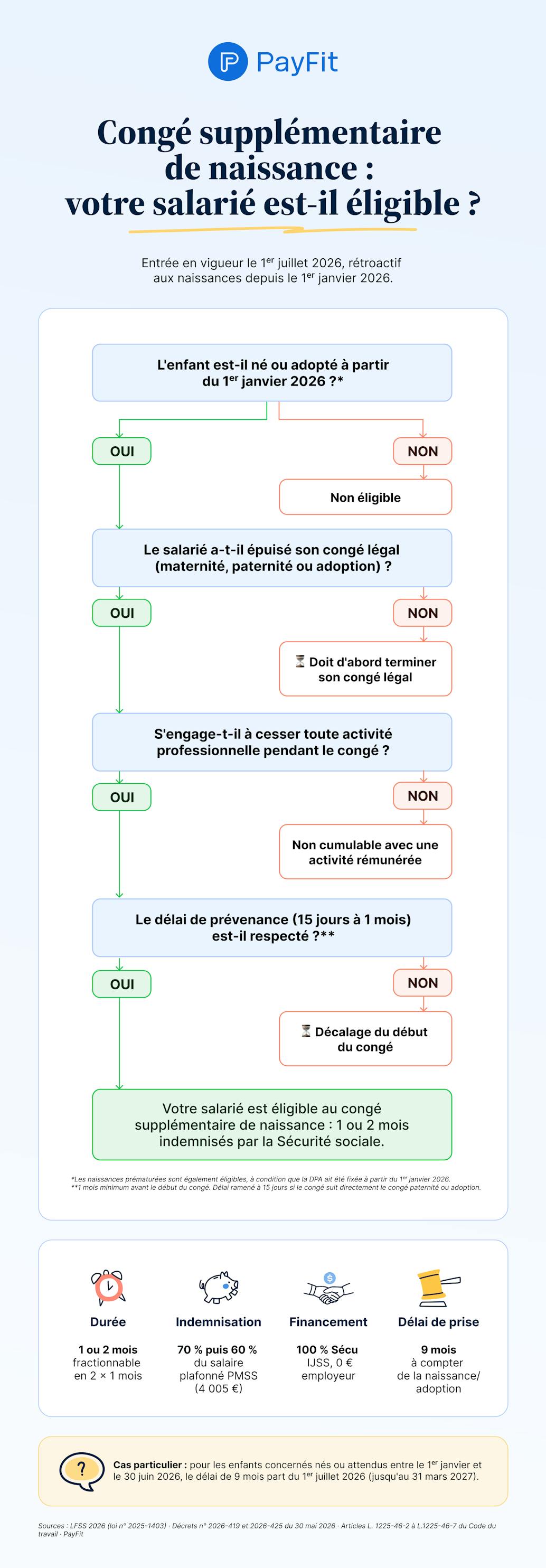 Infographie : éligibilité au congé supplémentaire de naissance 2026 Arbre de décision pour vérifier si un salarié est éligible au congé supplémentaire de naissance 2026 : conditions (naissance à partir du 1er janvier 2026, épuisement du congé légal, cessation d'activité, délai de prévenance) et paramètres clés (1 à 2 mois, 70 % puis 60 % du salaire, 100 % financé par la Sécurité sociale).