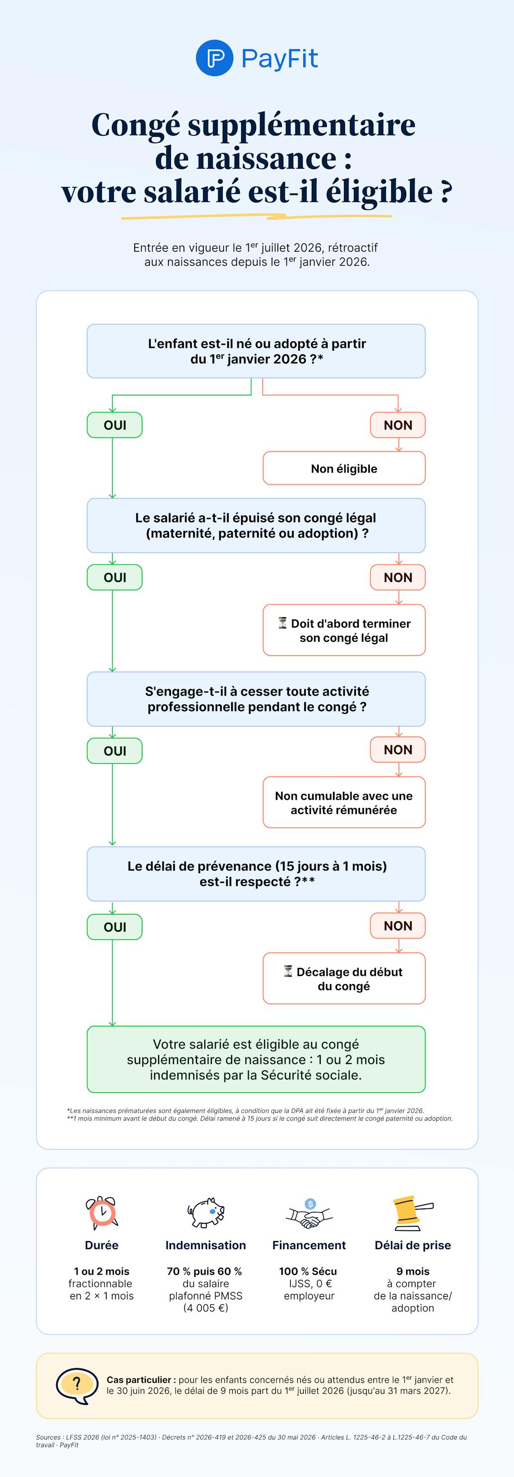 Arbre de décision pour vérifier si un salarié est éligible au congé supplémentaire de naissance 2026 : conditions (naissance à partir du 1er janvier 2026, épuisement du congé légal, cessation d'activité, délai de prévenance) et paramètres clés (1 à 2 mois, 70 % puis 60 % du salaire, 100 % financé par la Sécurité sociale).