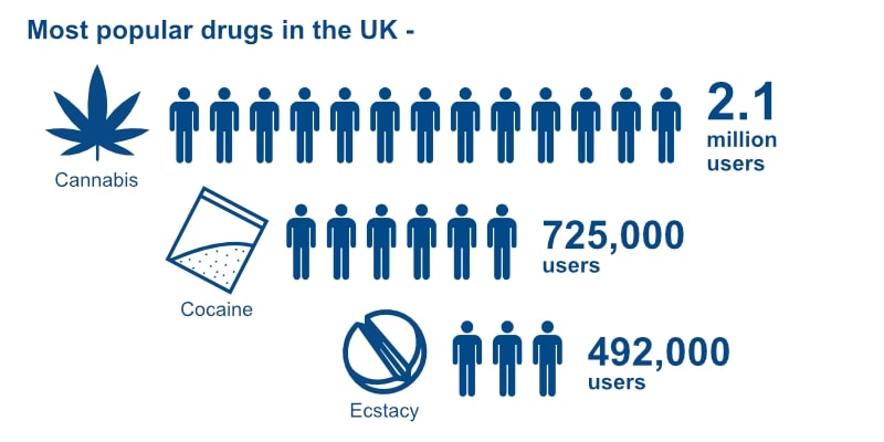 Most Popular Drugs in the UK