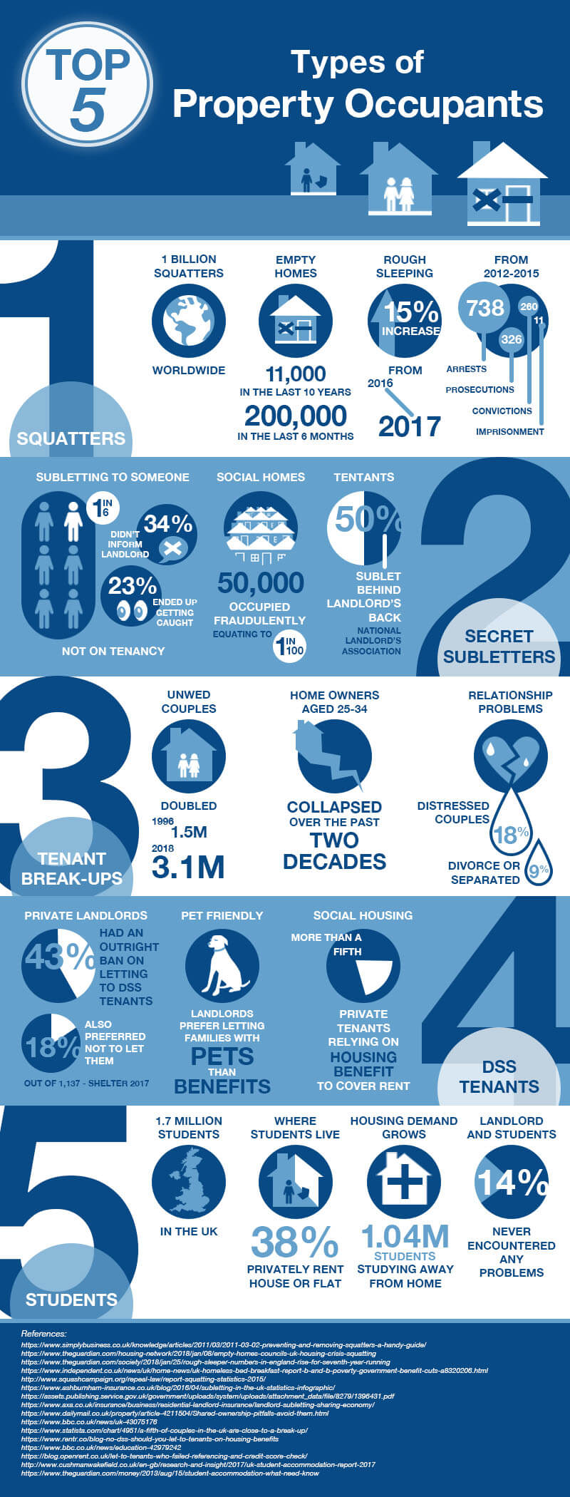 Top 5 Types of Property Occupants Infographic CIA Landlord Insurance
