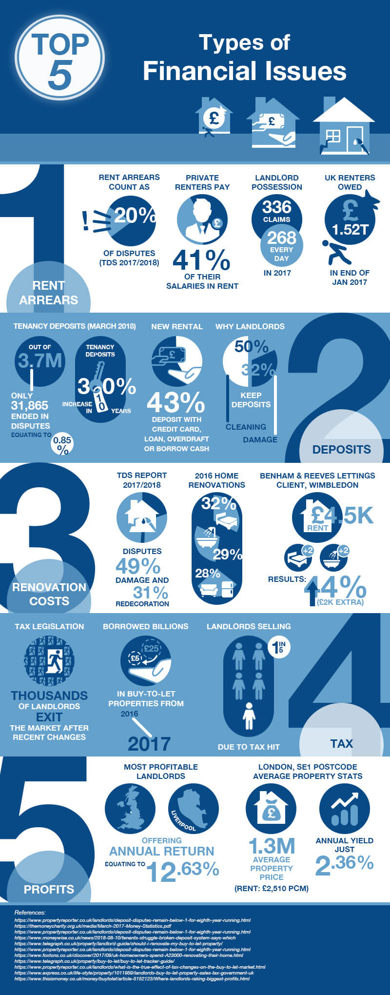 Financial Infographic