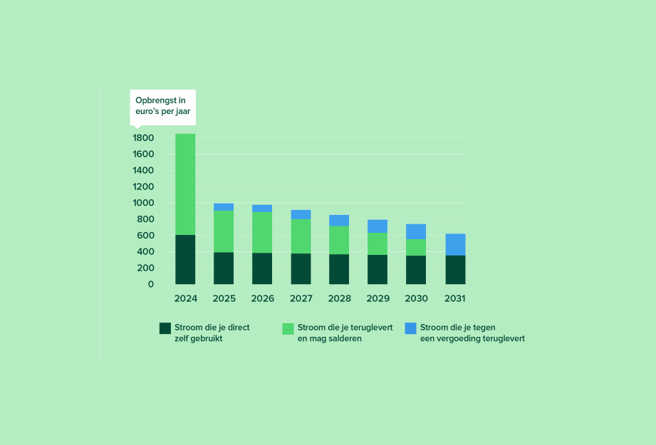 rekenvoorbeeld opbrengst zonnepanelen 2023 salderingsregeling