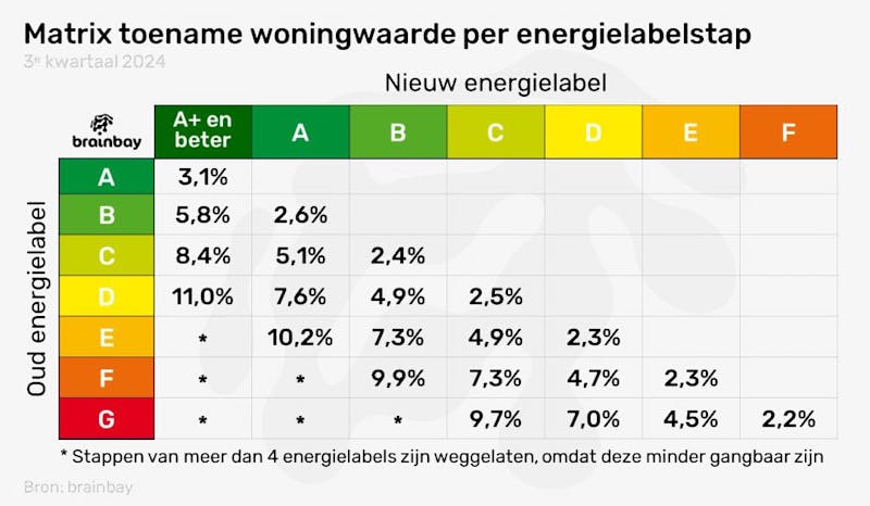 Energielabel matrix