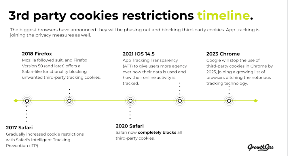 3rd part cookies restrictions timeline