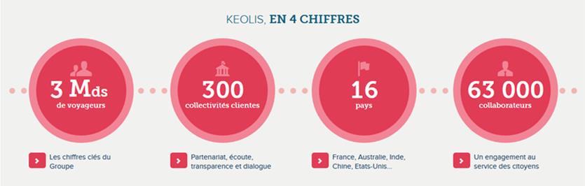 Keolis en quelques chiffres