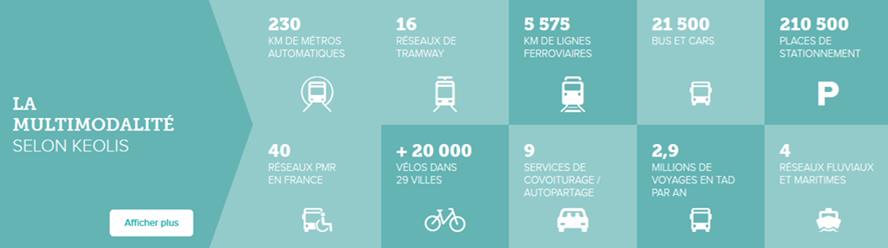 Multimodalité selon Keolis
