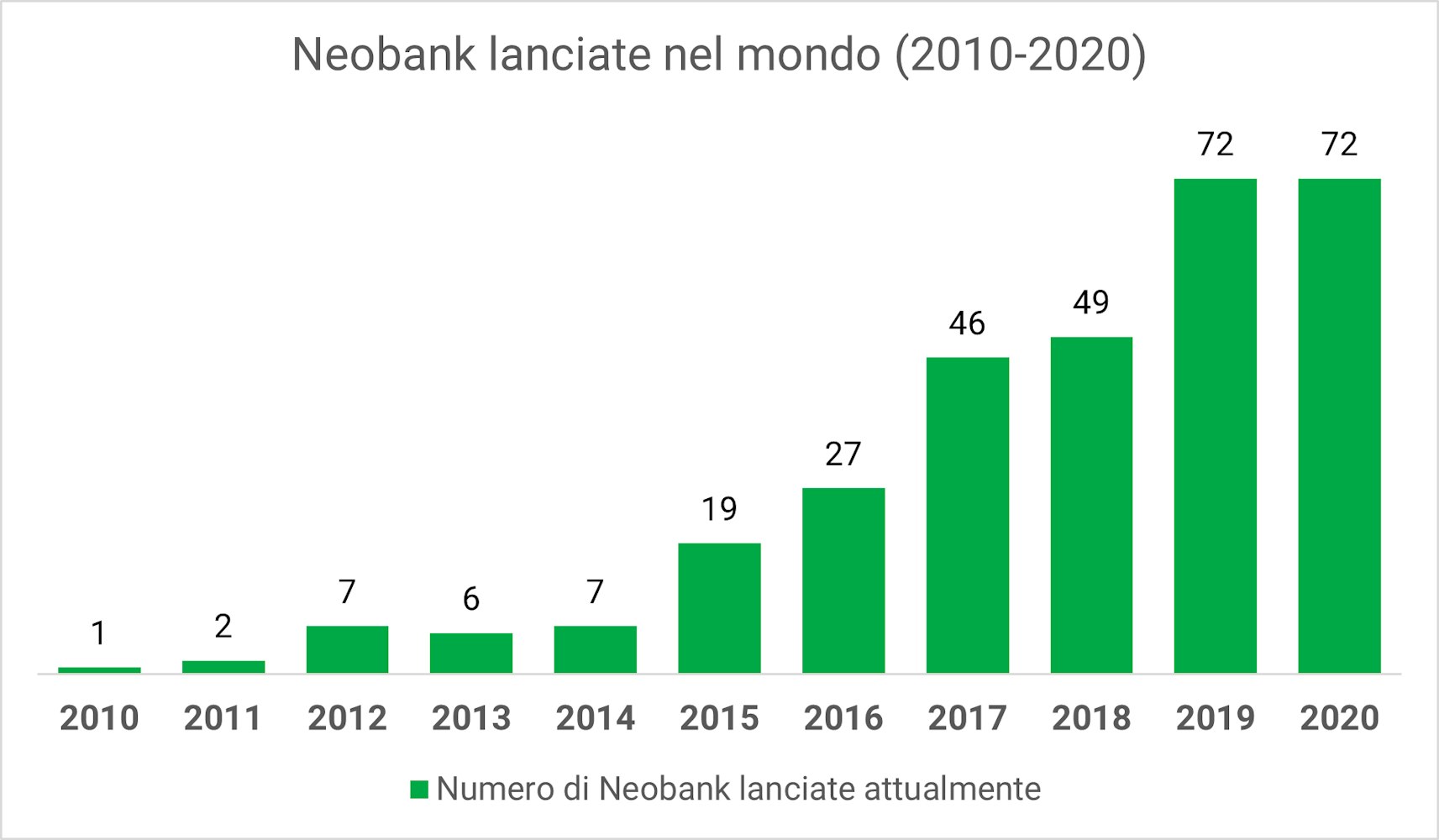 Il grafico mostra il numero di neobank lanciate nel mondo dal 2010 al 2020