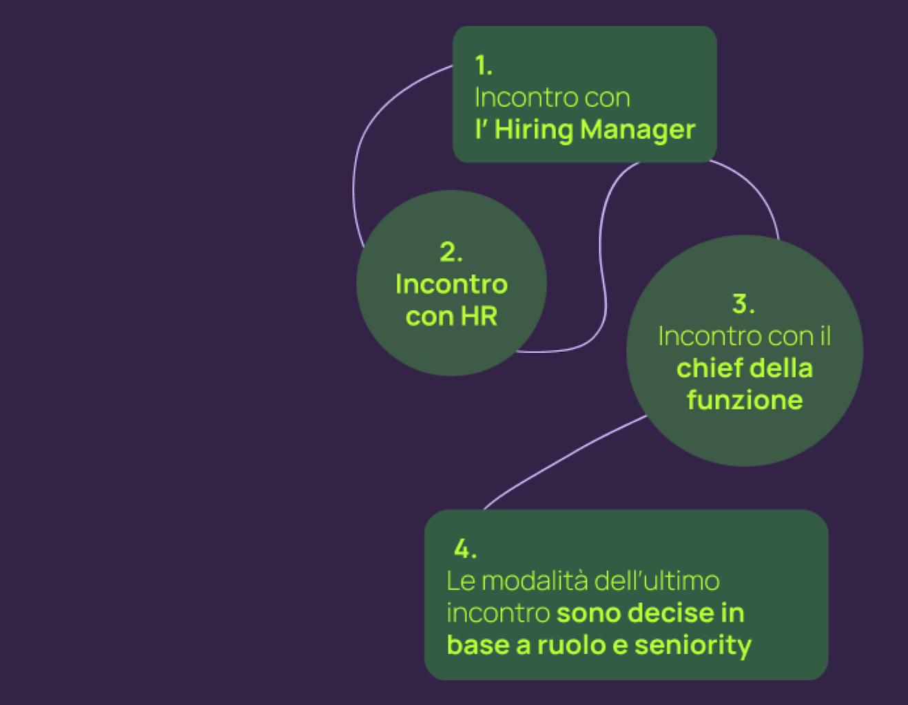 Infografica del processo di assunzione