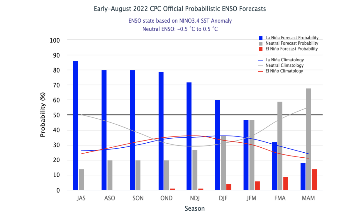 Early August 2022 ENSO Forecast