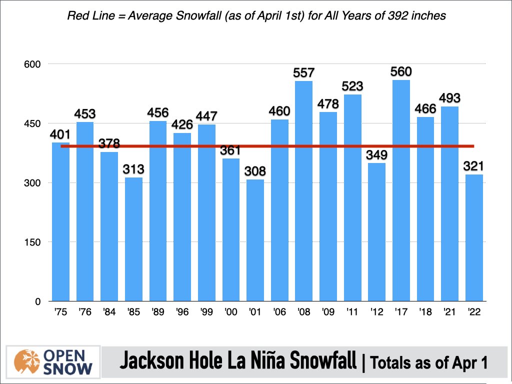 La Nina Snowfall at Jackson Hole