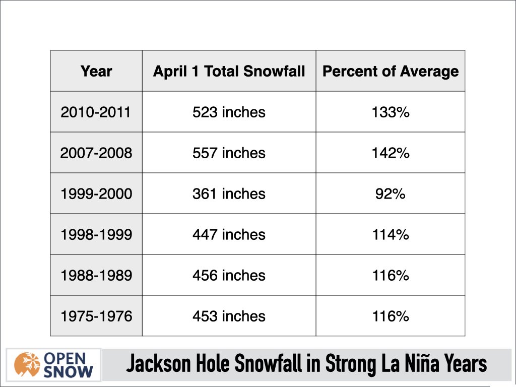 Snowfall during strong La Nina Years