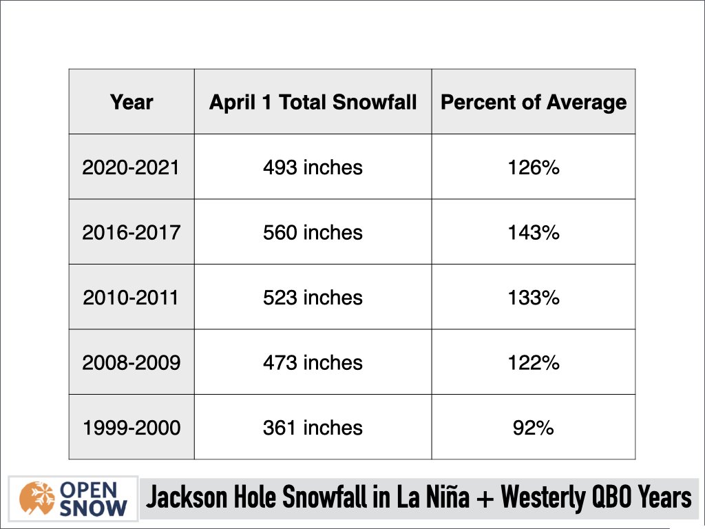 Snowfall in La Nina + Westerly QBO Years